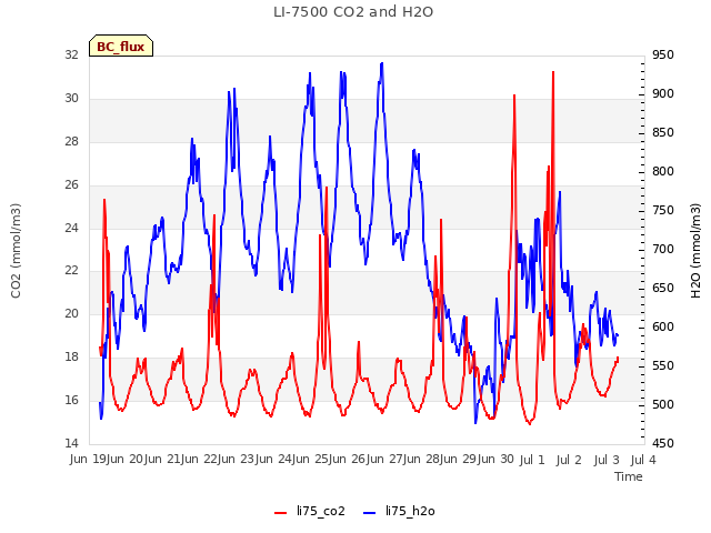 plot of LI-7500 CO2 and H2O