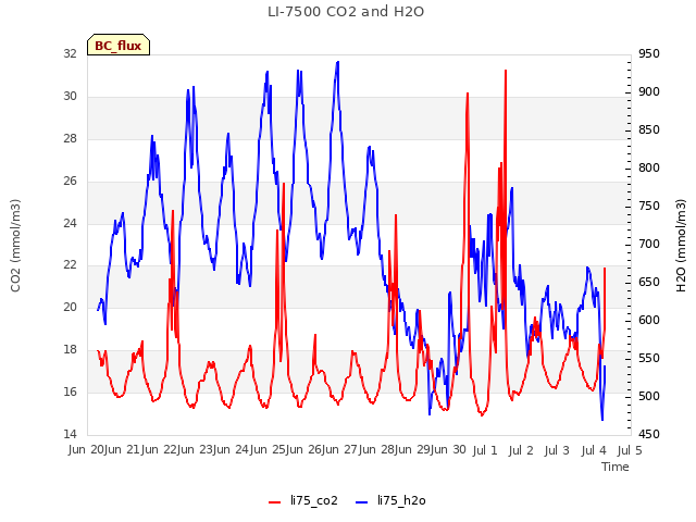 plot of LI-7500 CO2 and H2O