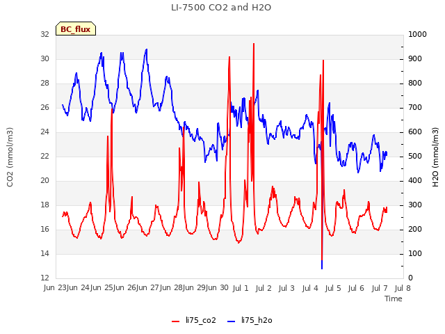 plot of LI-7500 CO2 and H2O