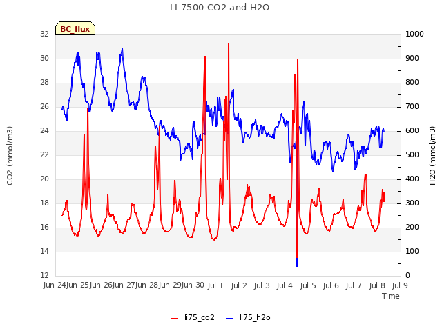 plot of LI-7500 CO2 and H2O