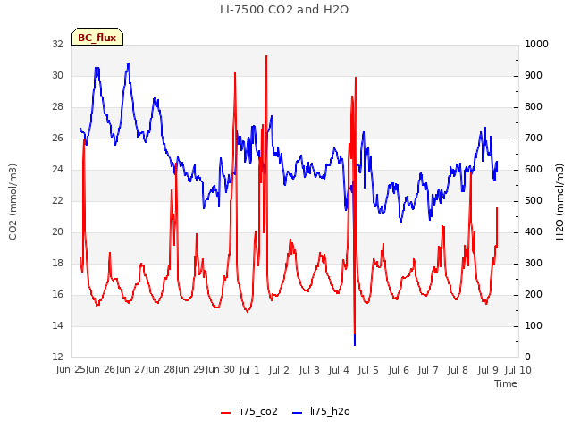 plot of LI-7500 CO2 and H2O