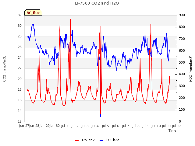 plot of LI-7500 CO2 and H2O