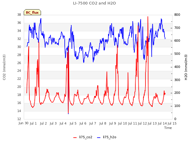 plot of LI-7500 CO2 and H2O