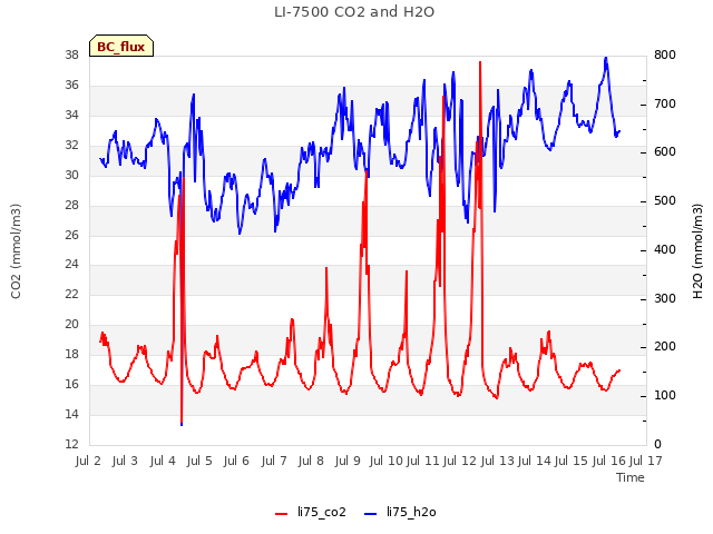 plot of LI-7500 CO2 and H2O