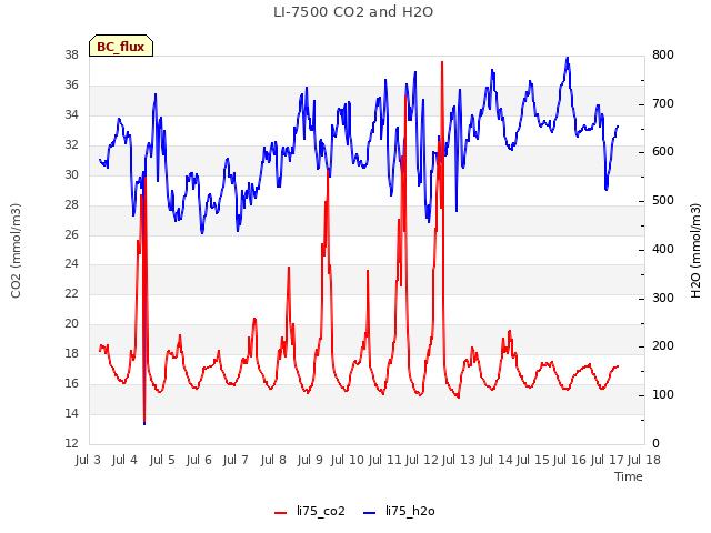 plot of LI-7500 CO2 and H2O