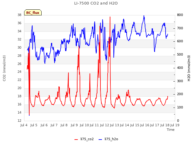 plot of LI-7500 CO2 and H2O