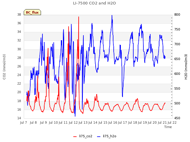 plot of LI-7500 CO2 and H2O