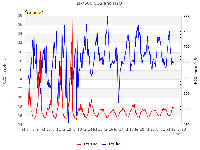 plot of LI-7500 CO2 and H2O