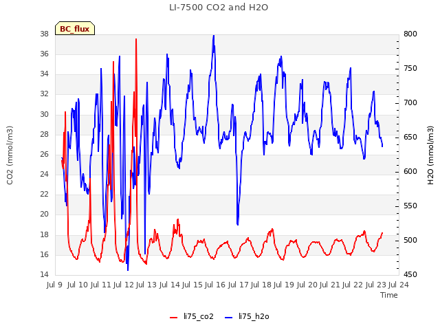 plot of LI-7500 CO2 and H2O