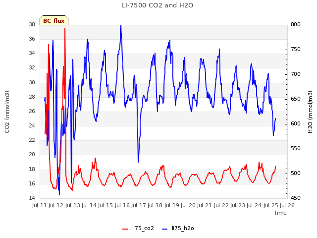 plot of LI-7500 CO2 and H2O