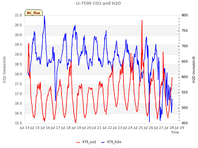 plot of LI-7500 CO2 and H2O