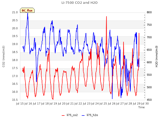 plot of LI-7500 CO2 and H2O