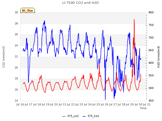 plot of LI-7500 CO2 and H2O