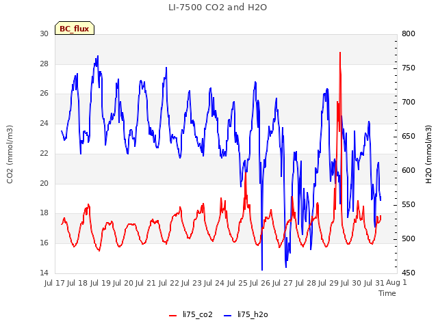 plot of LI-7500 CO2 and H2O