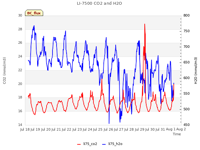 plot of LI-7500 CO2 and H2O