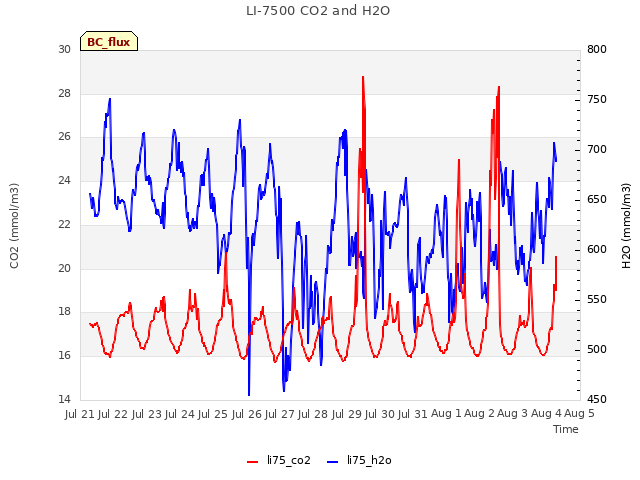 plot of LI-7500 CO2 and H2O