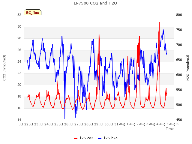 plot of LI-7500 CO2 and H2O