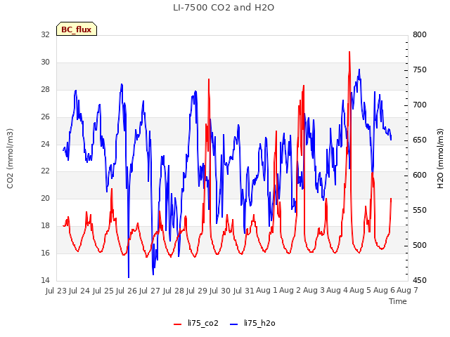 plot of LI-7500 CO2 and H2O