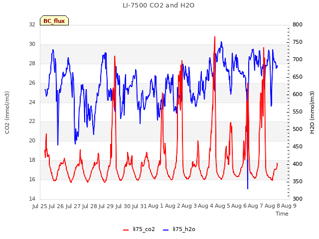 plot of LI-7500 CO2 and H2O