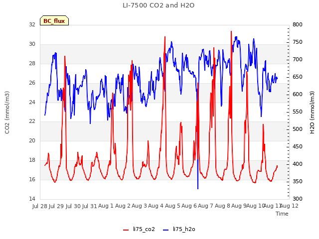 plot of LI-7500 CO2 and H2O