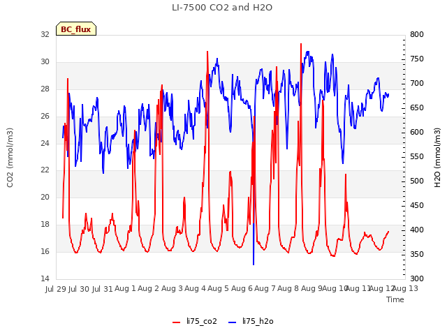 plot of LI-7500 CO2 and H2O