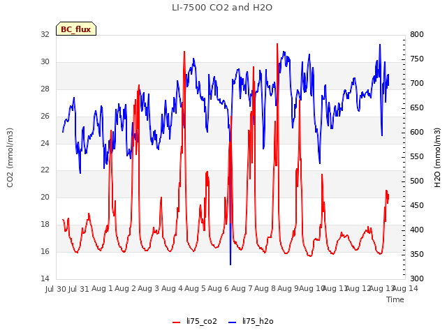 plot of LI-7500 CO2 and H2O