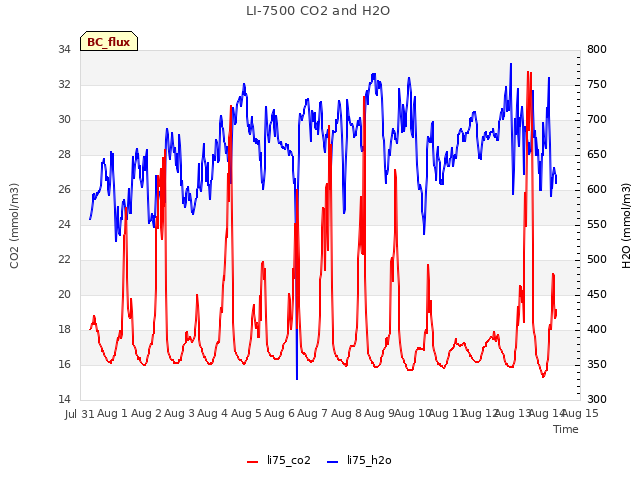 plot of LI-7500 CO2 and H2O