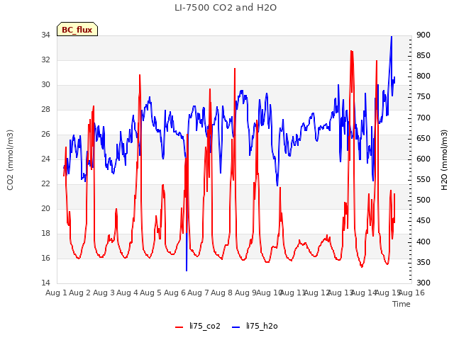 plot of LI-7500 CO2 and H2O