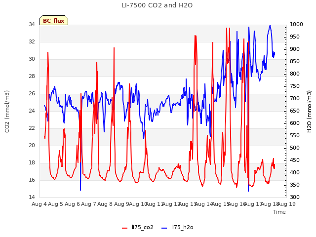 plot of LI-7500 CO2 and H2O