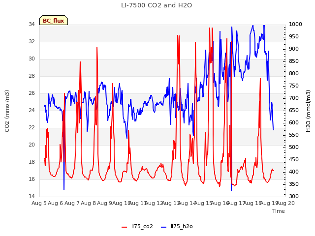 plot of LI-7500 CO2 and H2O