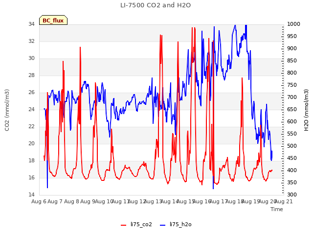 plot of LI-7500 CO2 and H2O