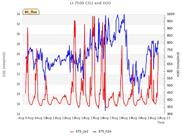 plot of LI-7500 CO2 and H2O