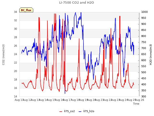 plot of LI-7500 CO2 and H2O