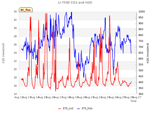 plot of LI-7500 CO2 and H2O