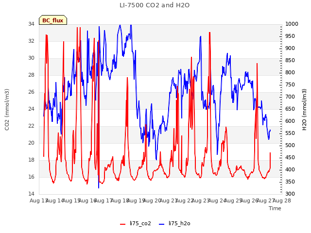 plot of LI-7500 CO2 and H2O