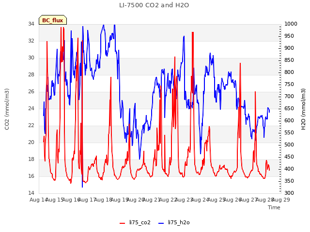 plot of LI-7500 CO2 and H2O