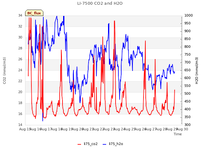 plot of LI-7500 CO2 and H2O