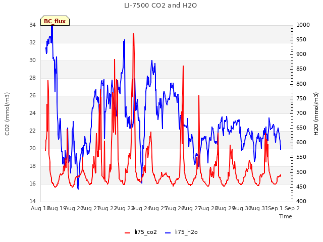 plot of LI-7500 CO2 and H2O