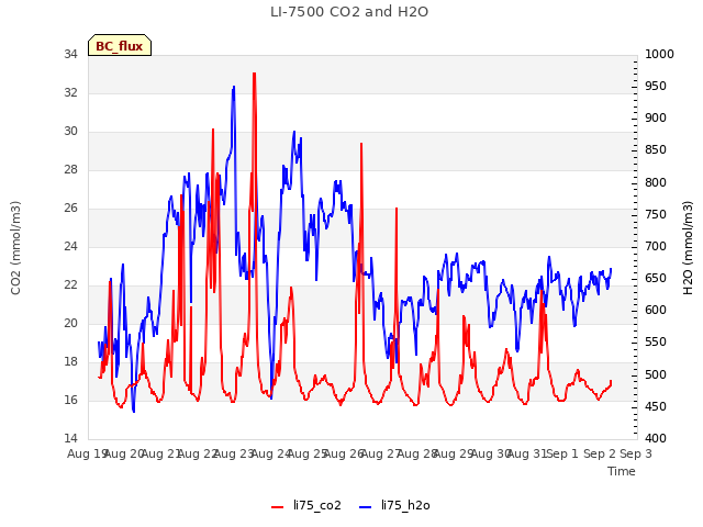 plot of LI-7500 CO2 and H2O