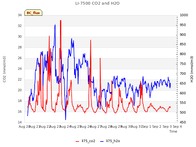 plot of LI-7500 CO2 and H2O