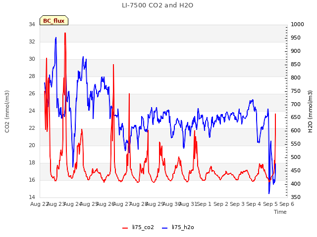 plot of LI-7500 CO2 and H2O