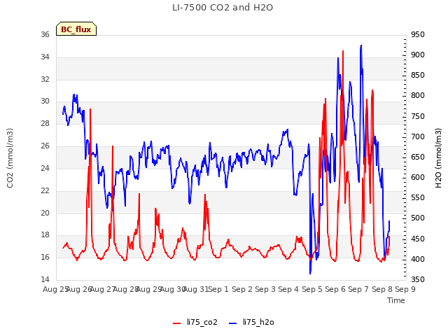 plot of LI-7500 CO2 and H2O