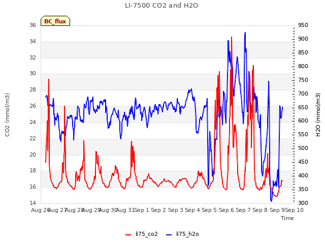 plot of LI-7500 CO2 and H2O