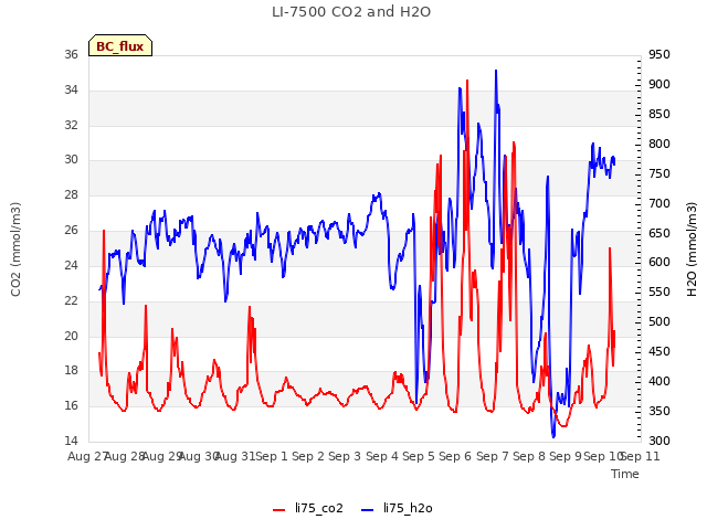 plot of LI-7500 CO2 and H2O