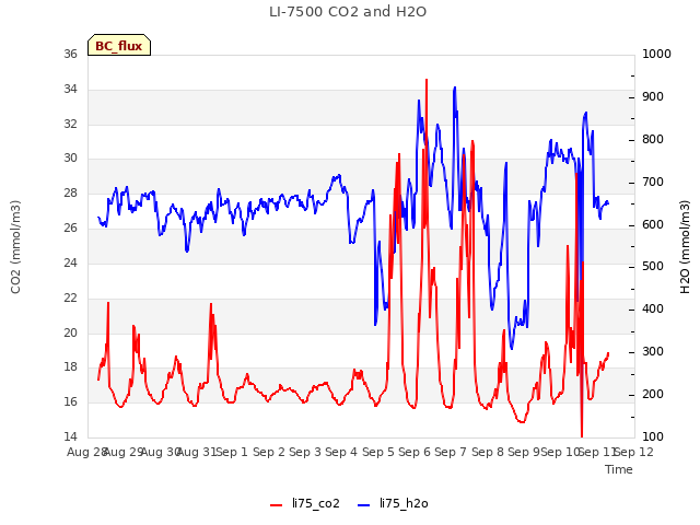 plot of LI-7500 CO2 and H2O