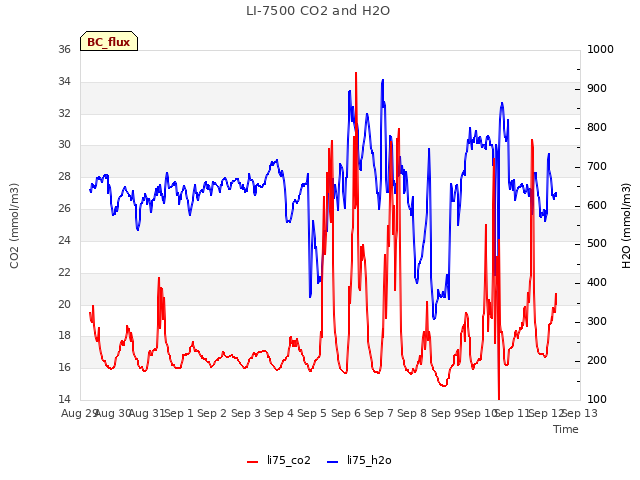 plot of LI-7500 CO2 and H2O