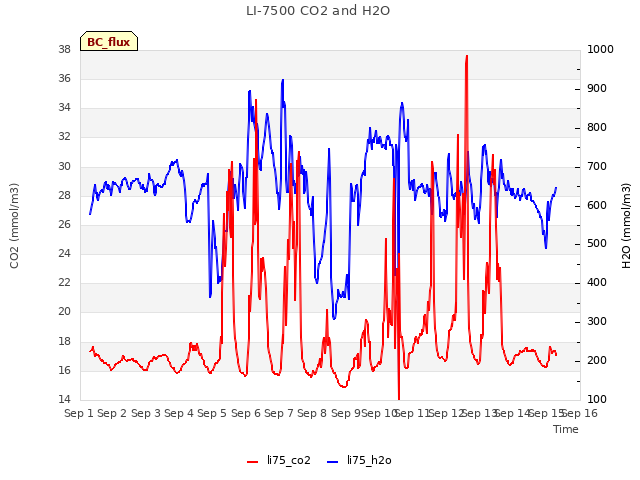 plot of LI-7500 CO2 and H2O