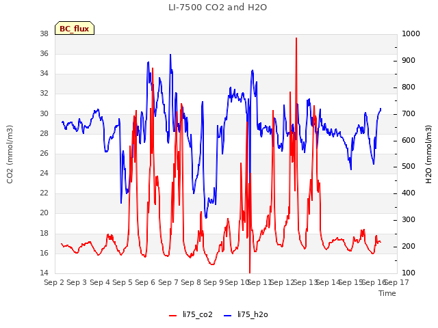 plot of LI-7500 CO2 and H2O