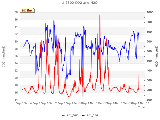 plot of LI-7500 CO2 and H2O