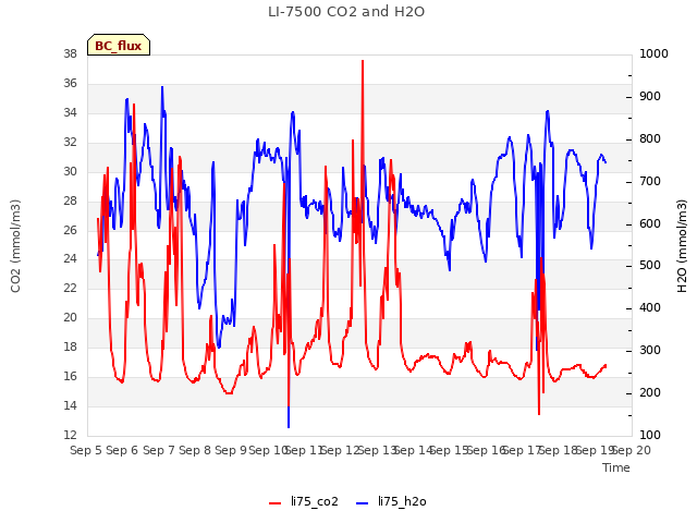 plot of LI-7500 CO2 and H2O